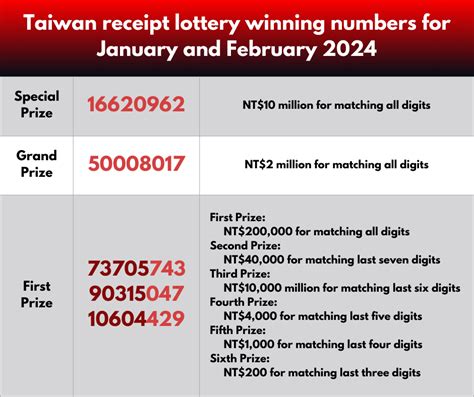 taiwan receipt lottery february 2024|Taiwan receipt lottery winning numbers for January, February .
